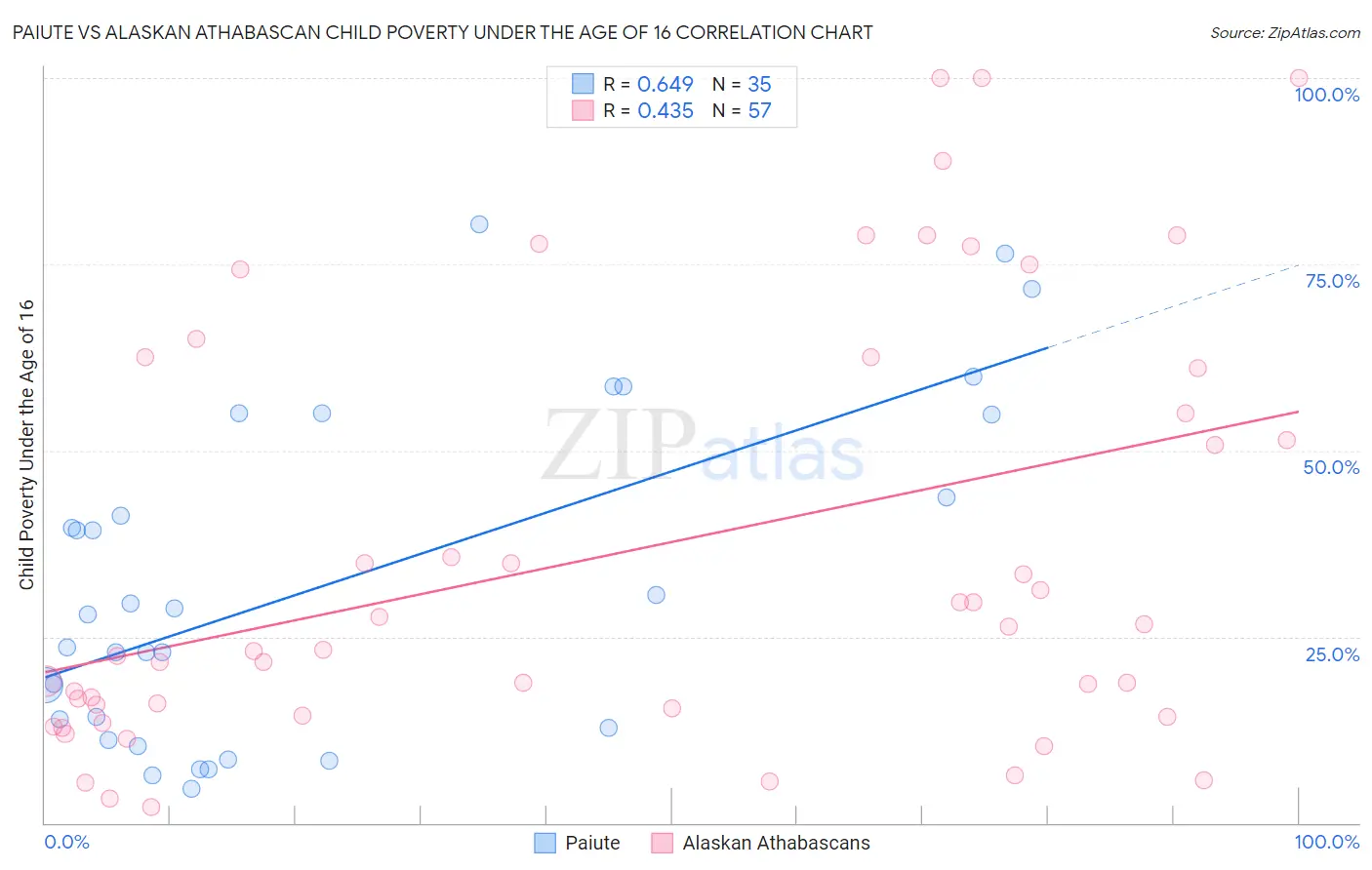 Paiute vs Alaskan Athabascan Child Poverty Under the Age of 16
