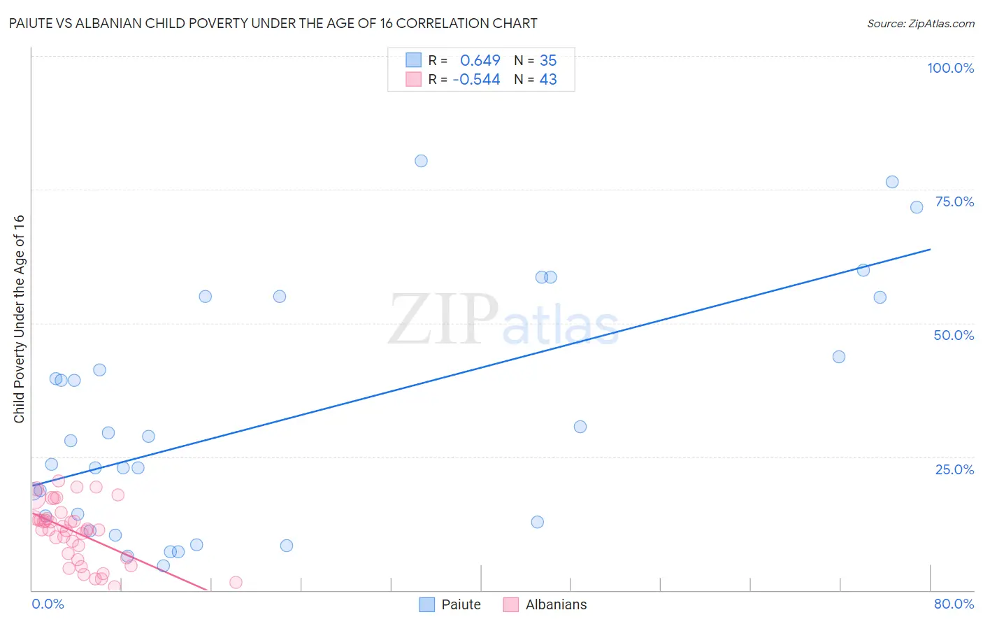 Paiute vs Albanian Child Poverty Under the Age of 16