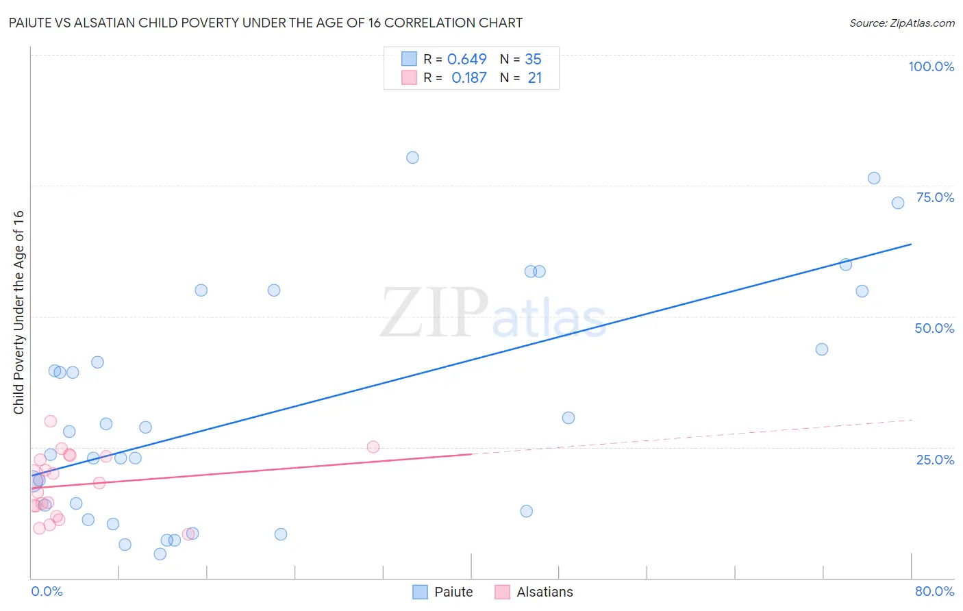 Paiute vs Alsatian Child Poverty Under the Age of 16