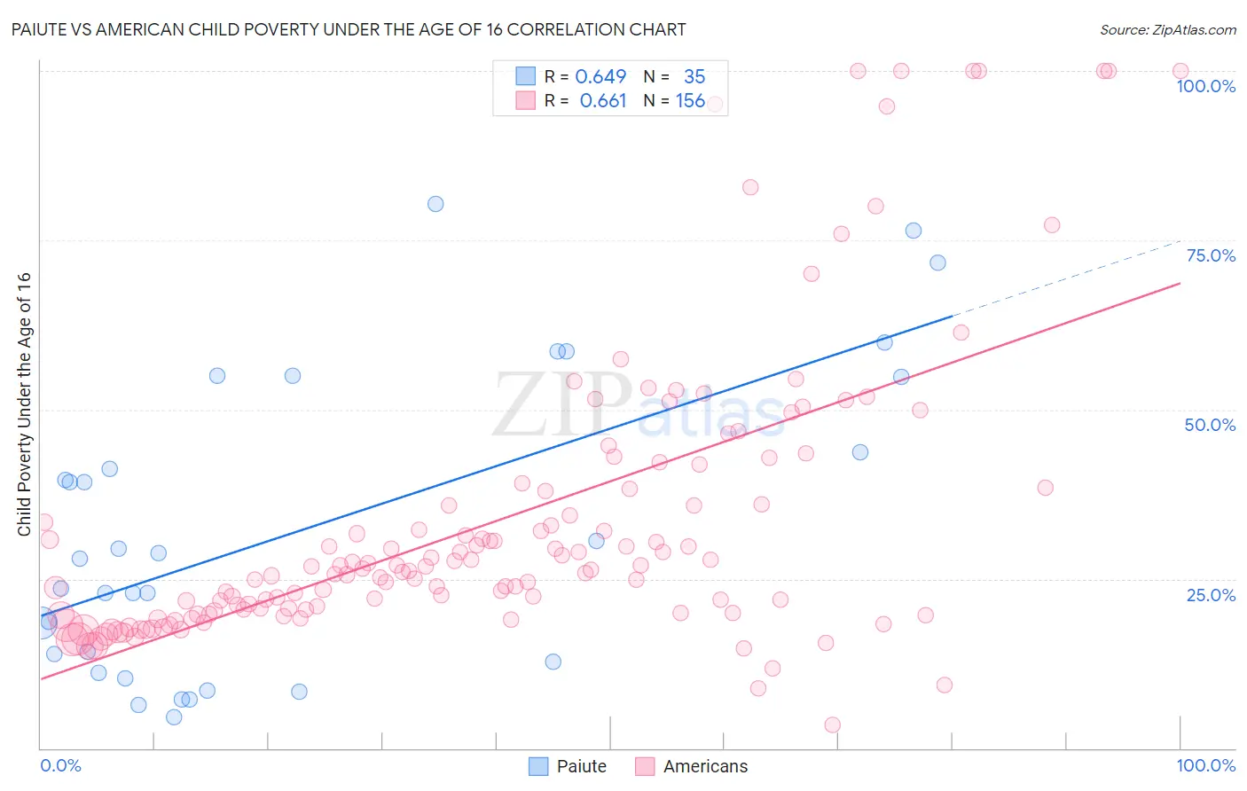 Paiute vs American Child Poverty Under the Age of 16