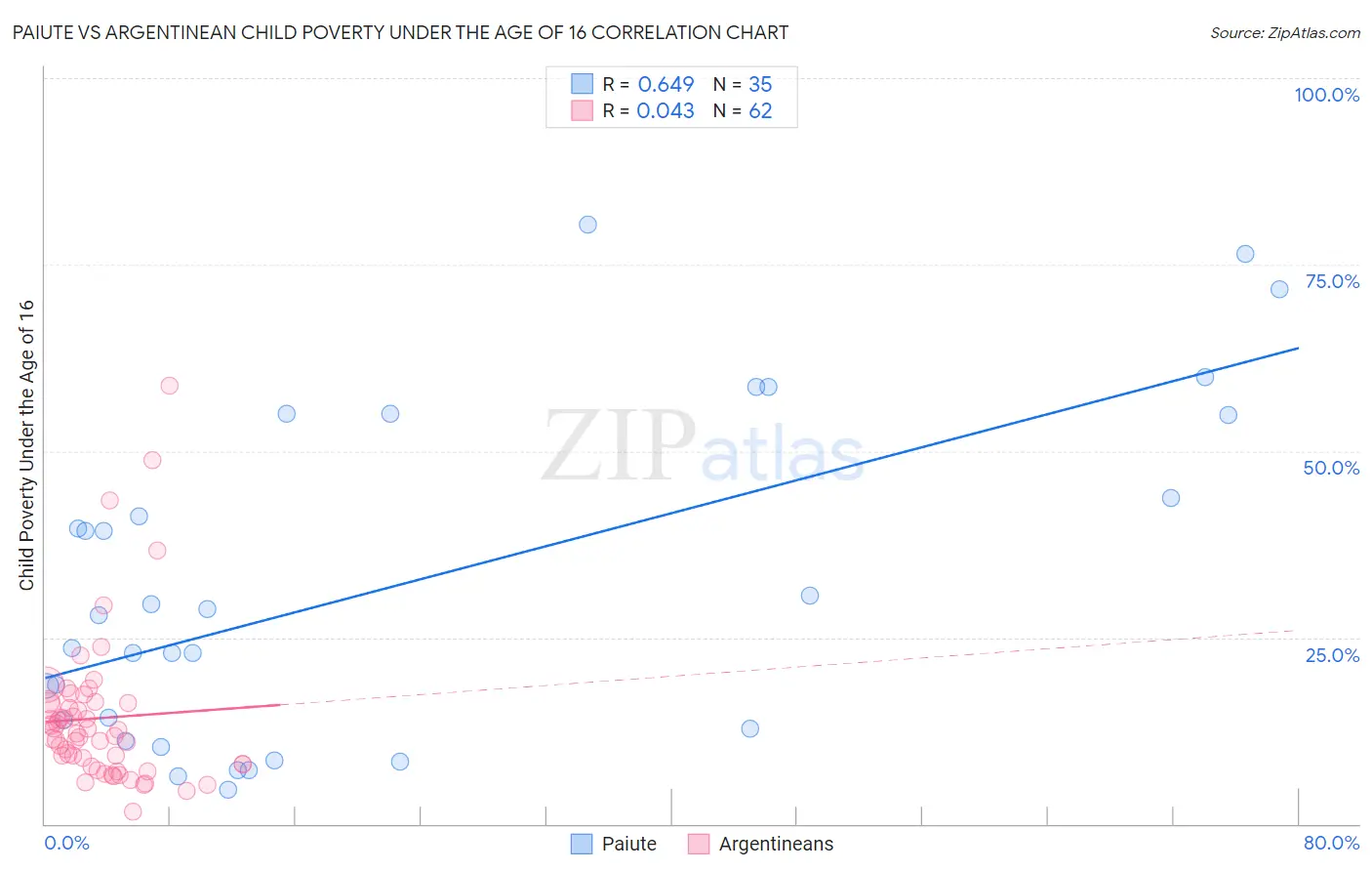 Paiute vs Argentinean Child Poverty Under the Age of 16