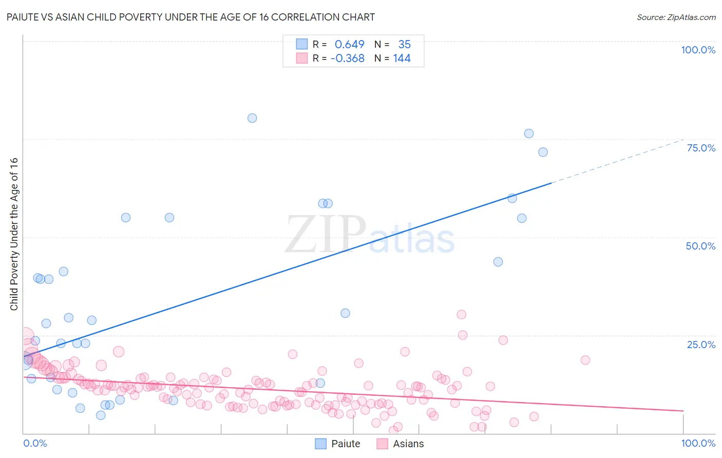 Paiute vs Asian Child Poverty Under the Age of 16