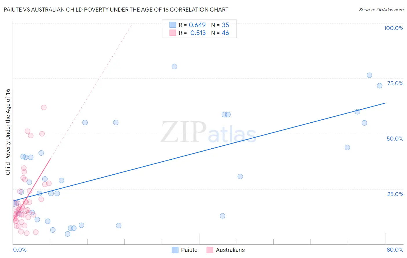 Paiute vs Australian Child Poverty Under the Age of 16