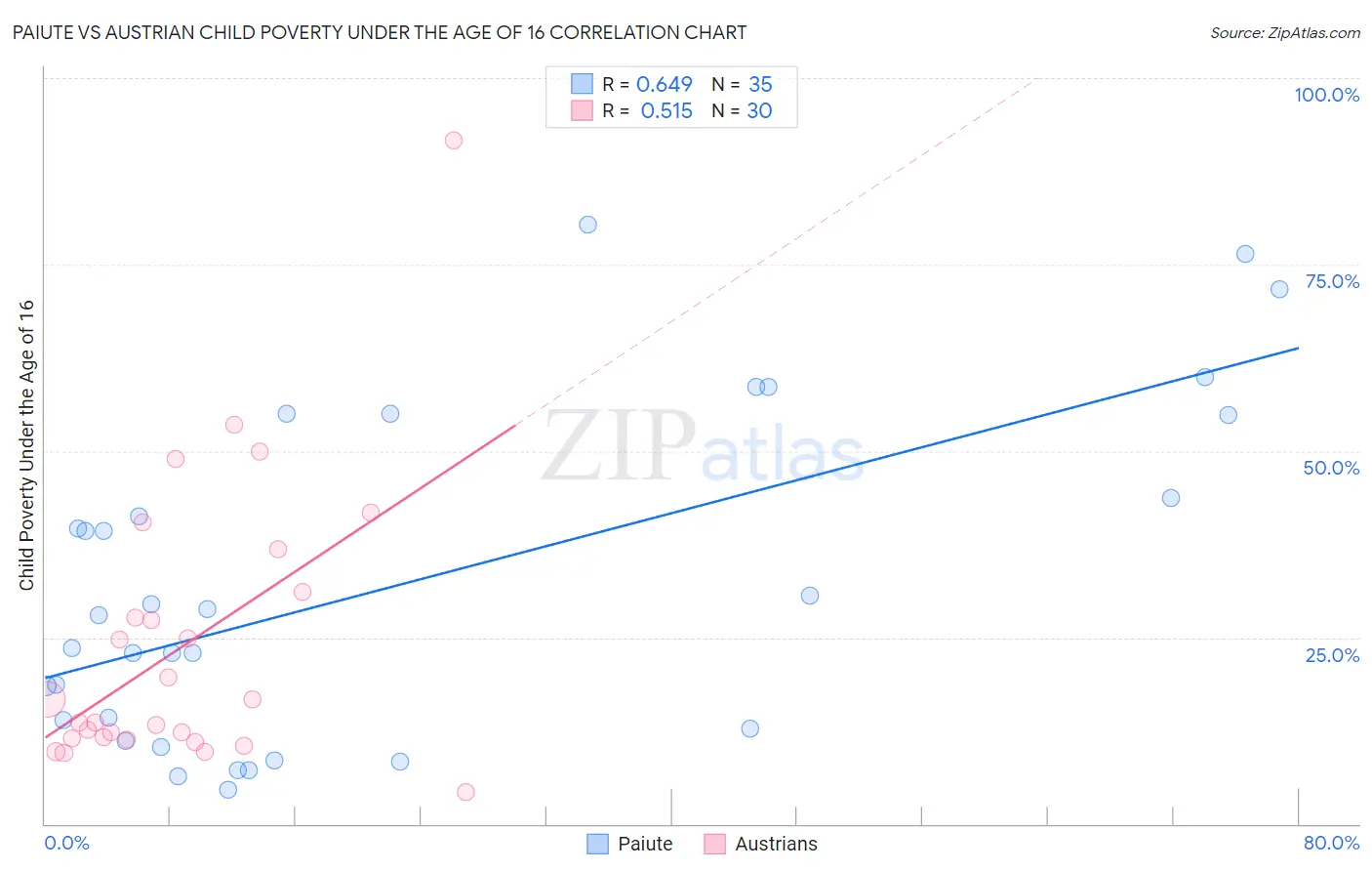 Paiute vs Austrian Child Poverty Under the Age of 16