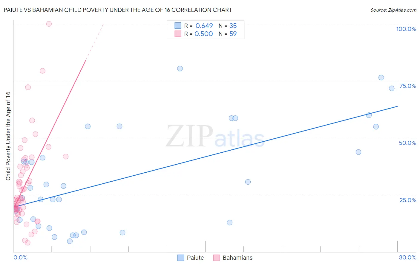 Paiute vs Bahamian Child Poverty Under the Age of 16