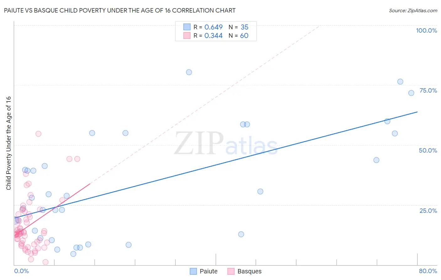 Paiute vs Basque Child Poverty Under the Age of 16