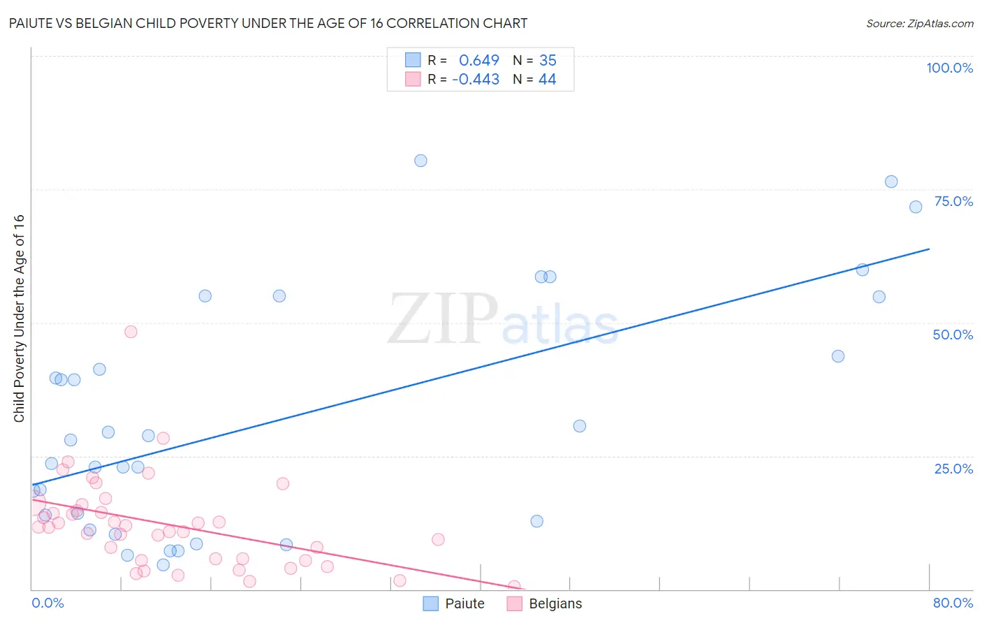 Paiute vs Belgian Child Poverty Under the Age of 16