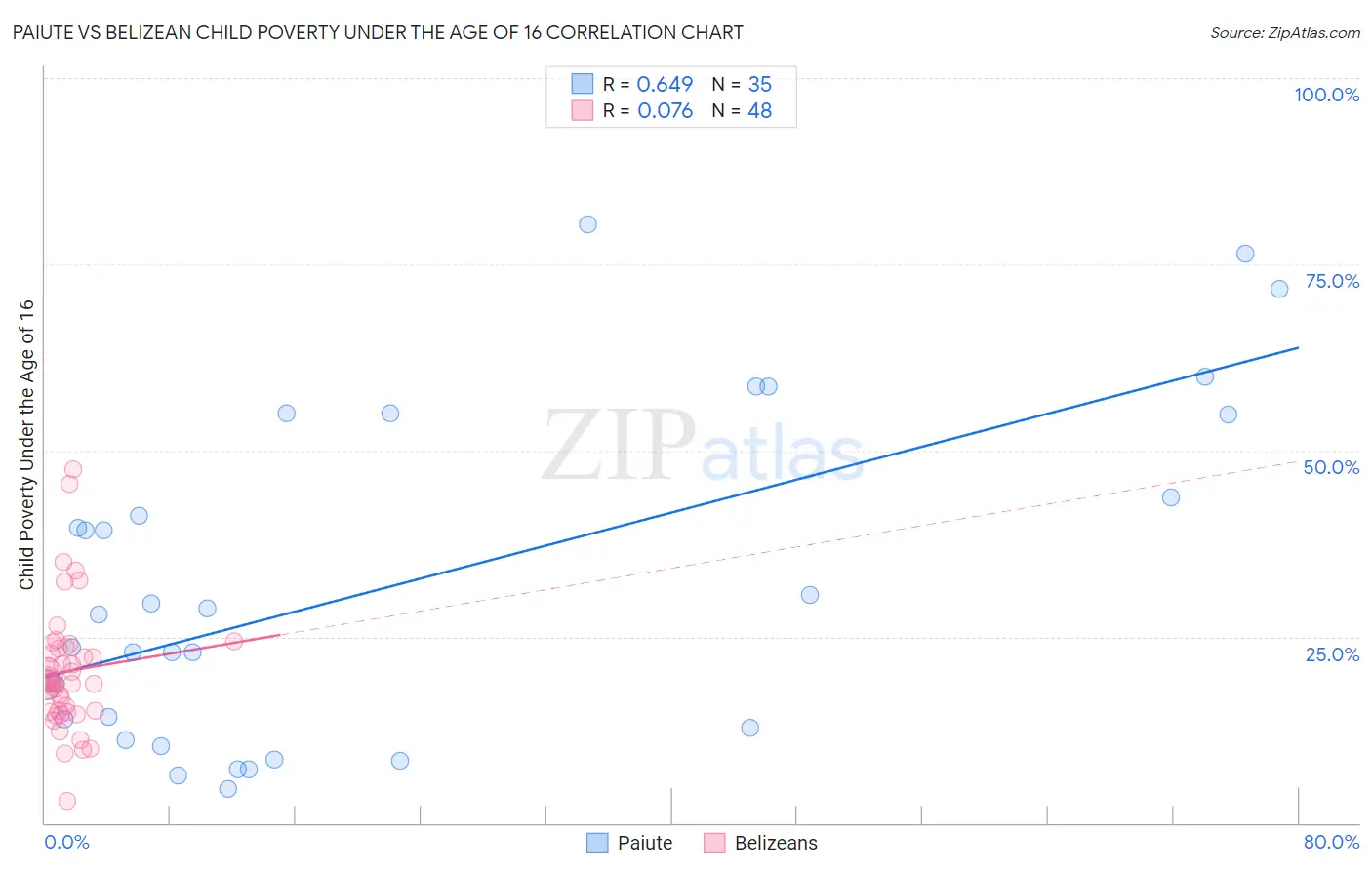 Paiute vs Belizean Child Poverty Under the Age of 16