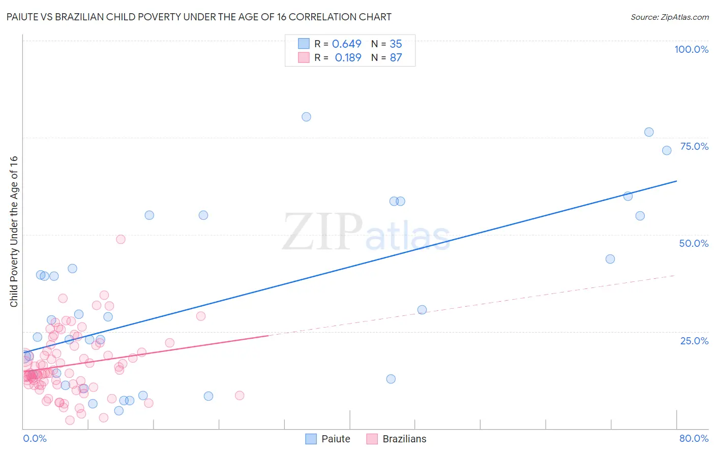 Paiute vs Brazilian Child Poverty Under the Age of 16