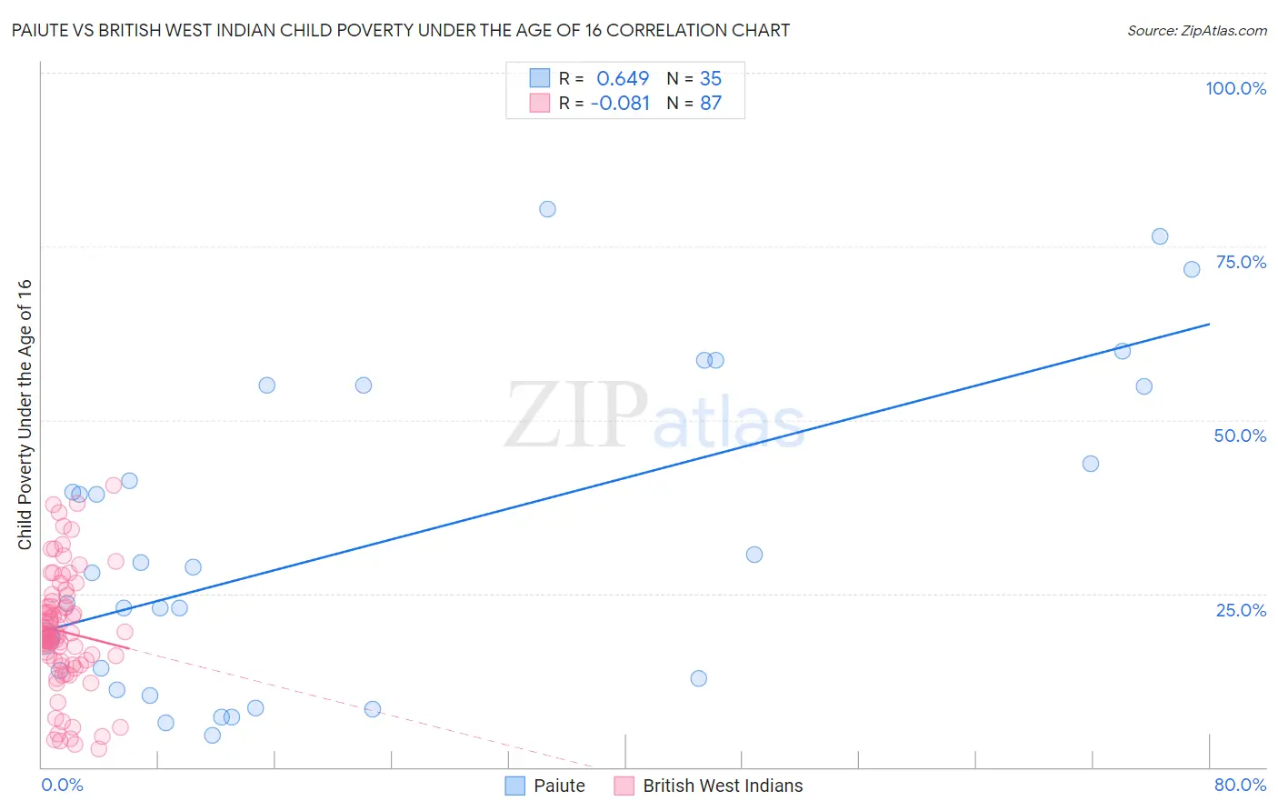 Paiute vs British West Indian Child Poverty Under the Age of 16
