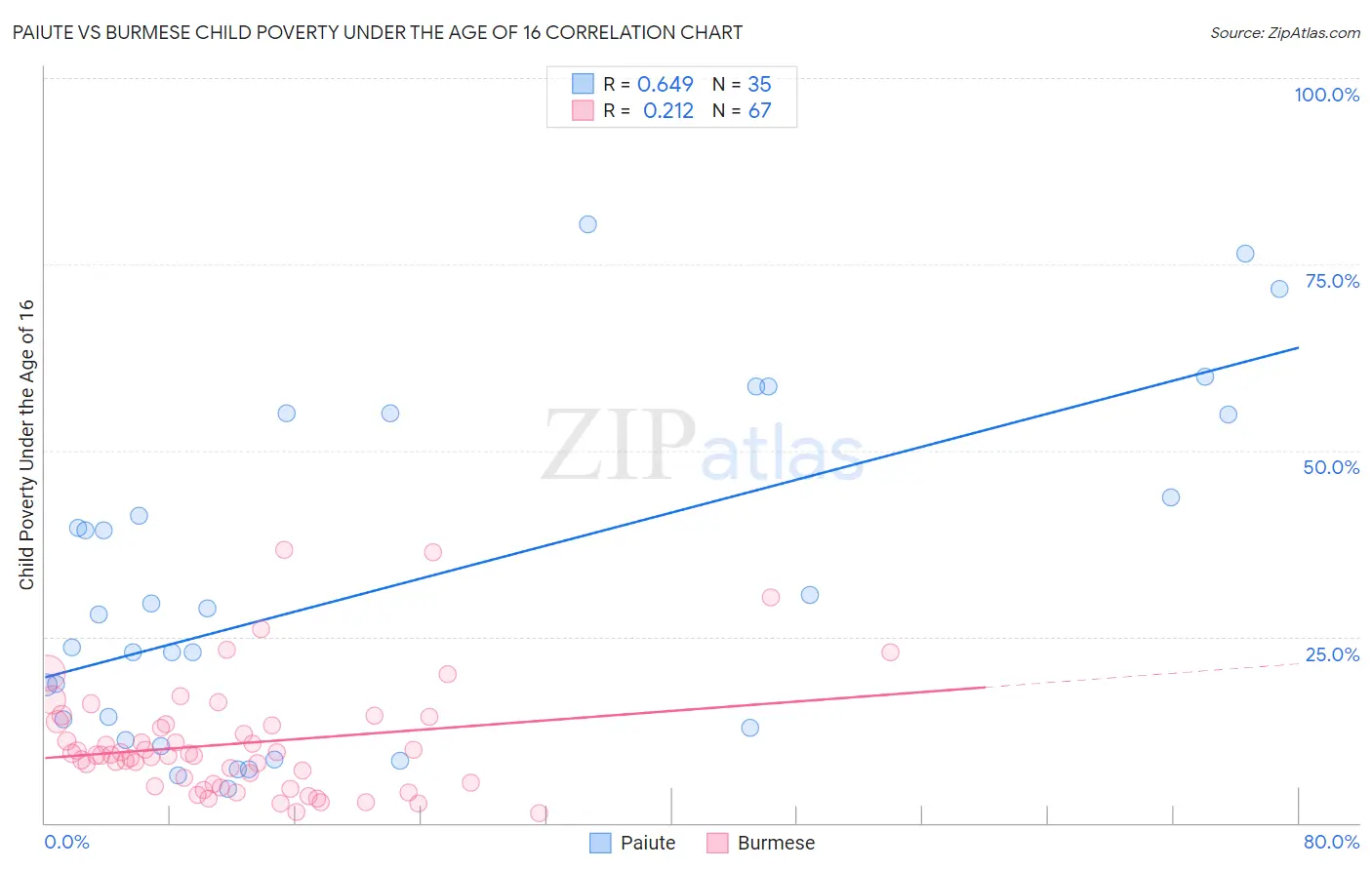 Paiute vs Burmese Child Poverty Under the Age of 16