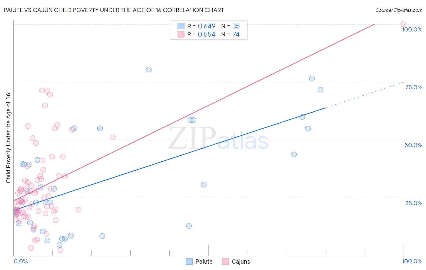 Paiute vs Cajun Child Poverty Under the Age of 16