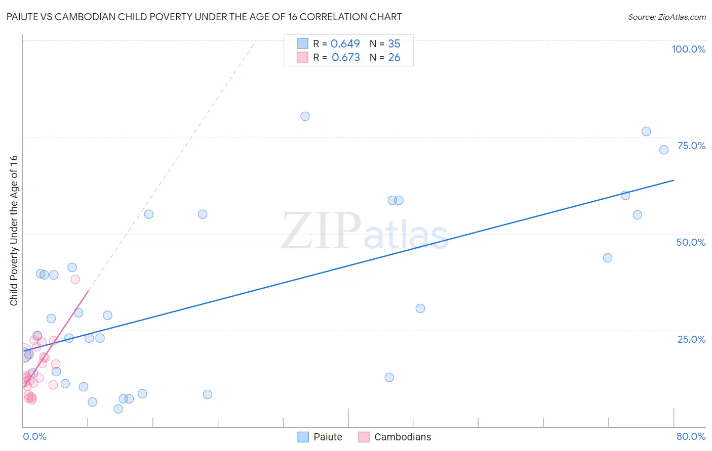 Paiute vs Cambodian Child Poverty Under the Age of 16