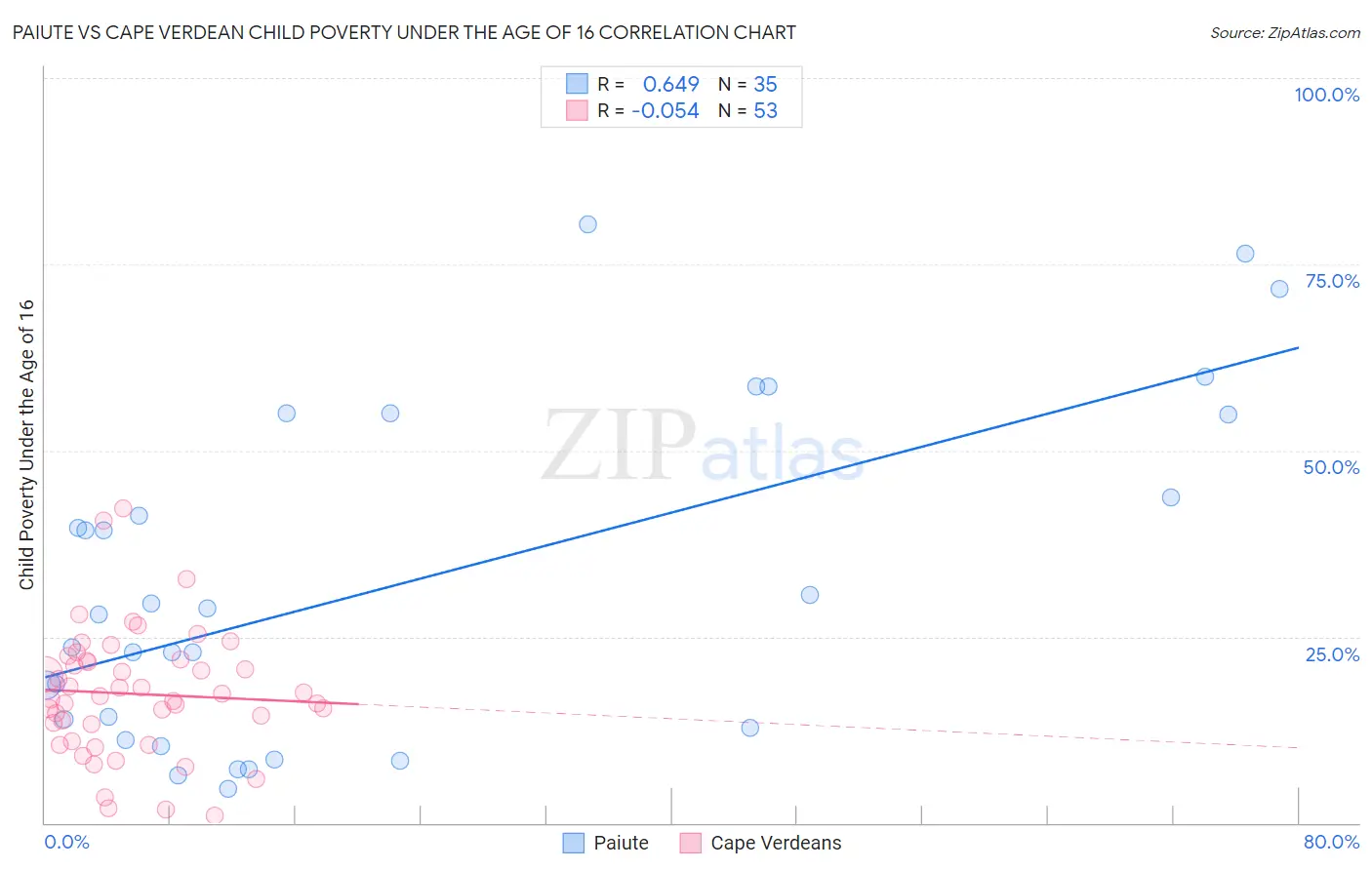 Paiute vs Cape Verdean Child Poverty Under the Age of 16