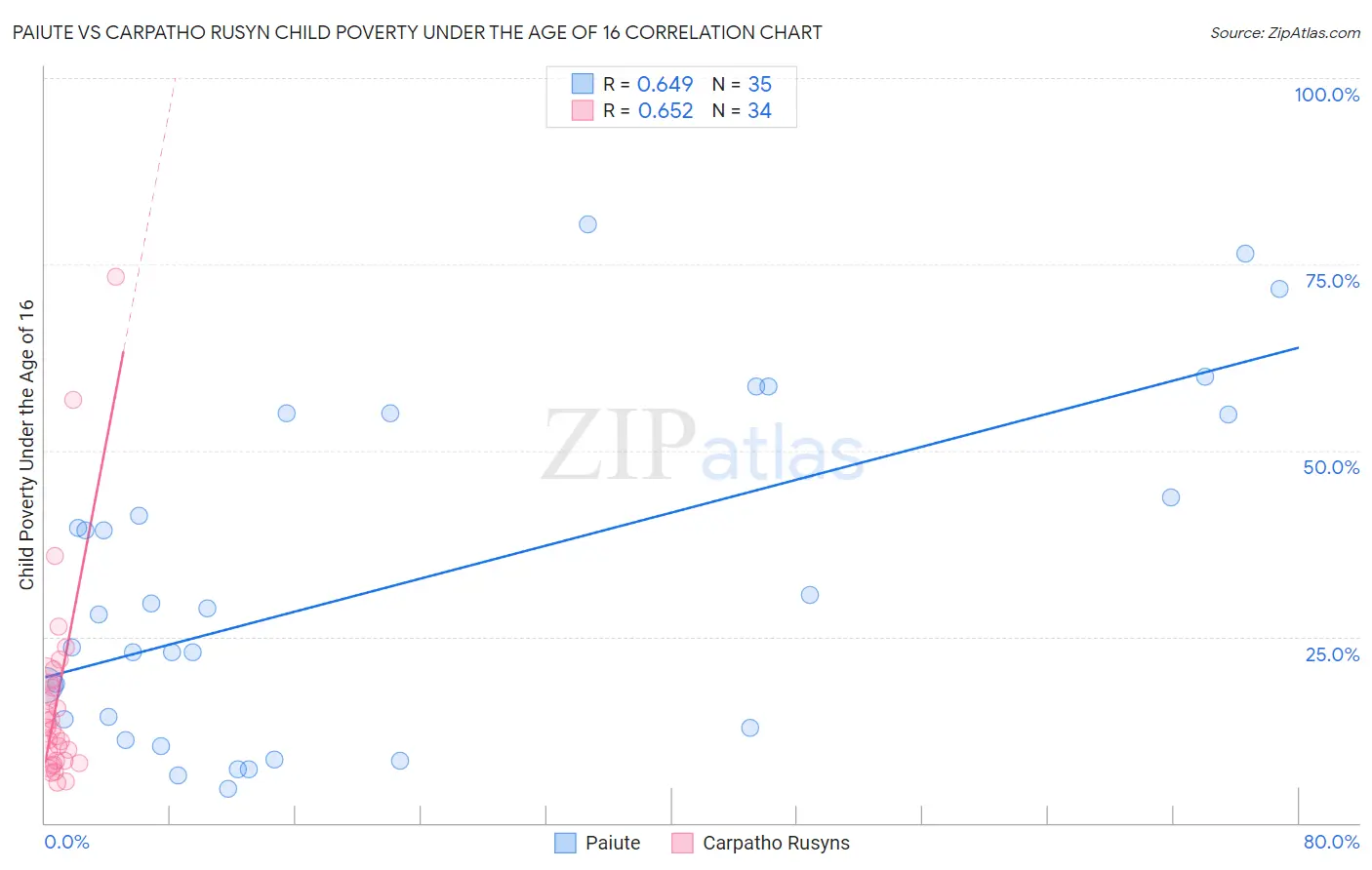 Paiute vs Carpatho Rusyn Child Poverty Under the Age of 16