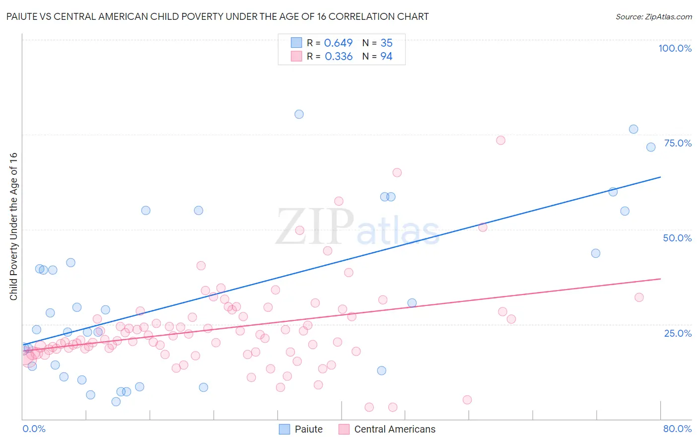 Paiute vs Central American Child Poverty Under the Age of 16