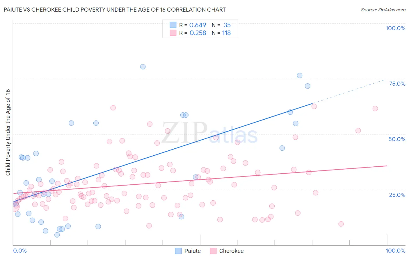 Paiute vs Cherokee Child Poverty Under the Age of 16