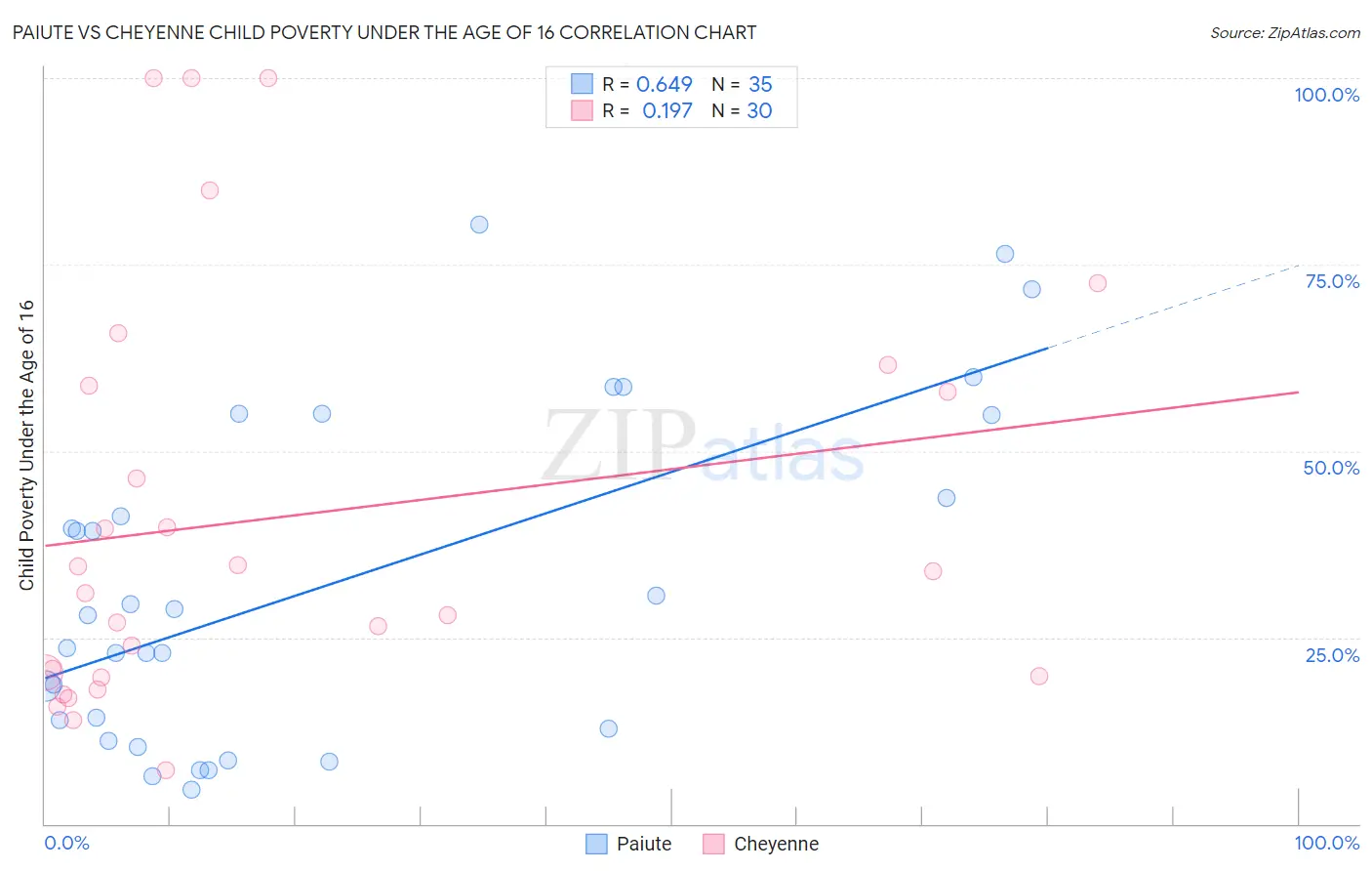 Paiute vs Cheyenne Child Poverty Under the Age of 16