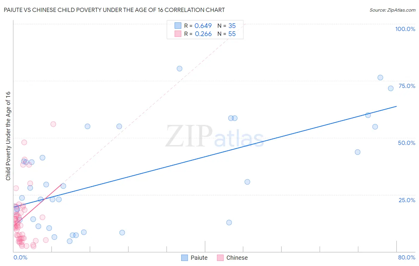 Paiute vs Chinese Child Poverty Under the Age of 16