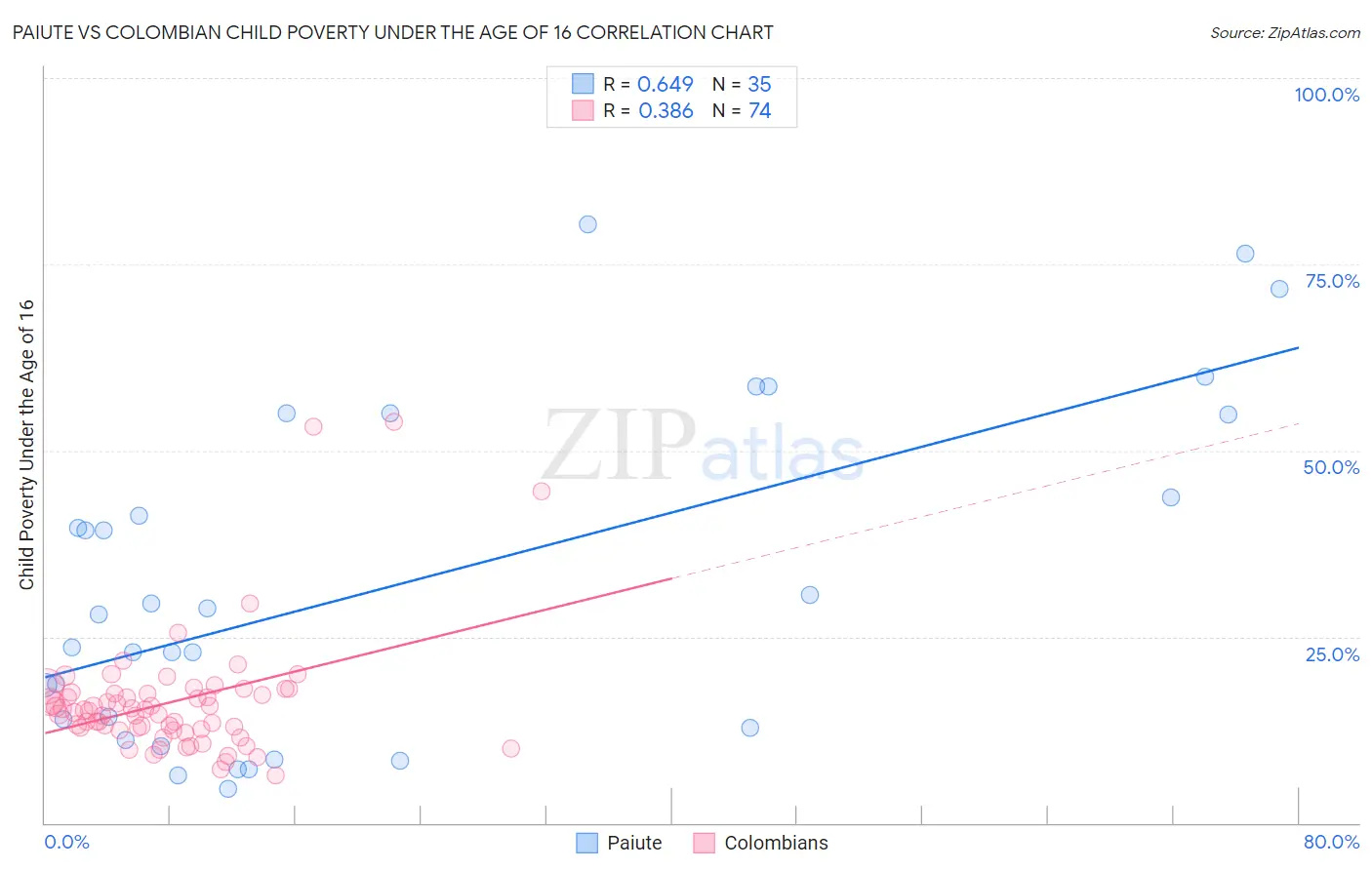 Paiute vs Colombian Child Poverty Under the Age of 16