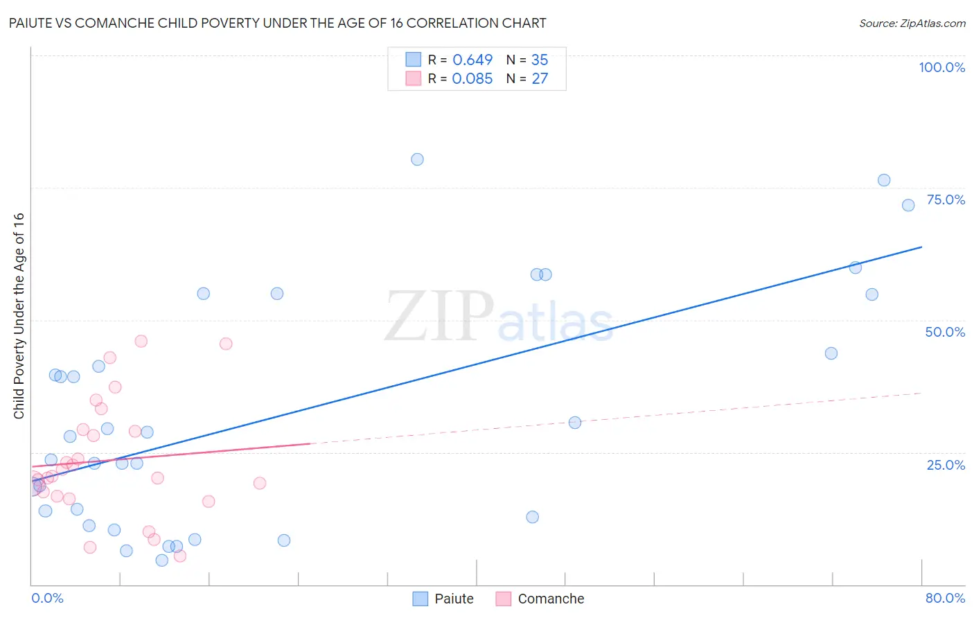 Paiute vs Comanche Child Poverty Under the Age of 16