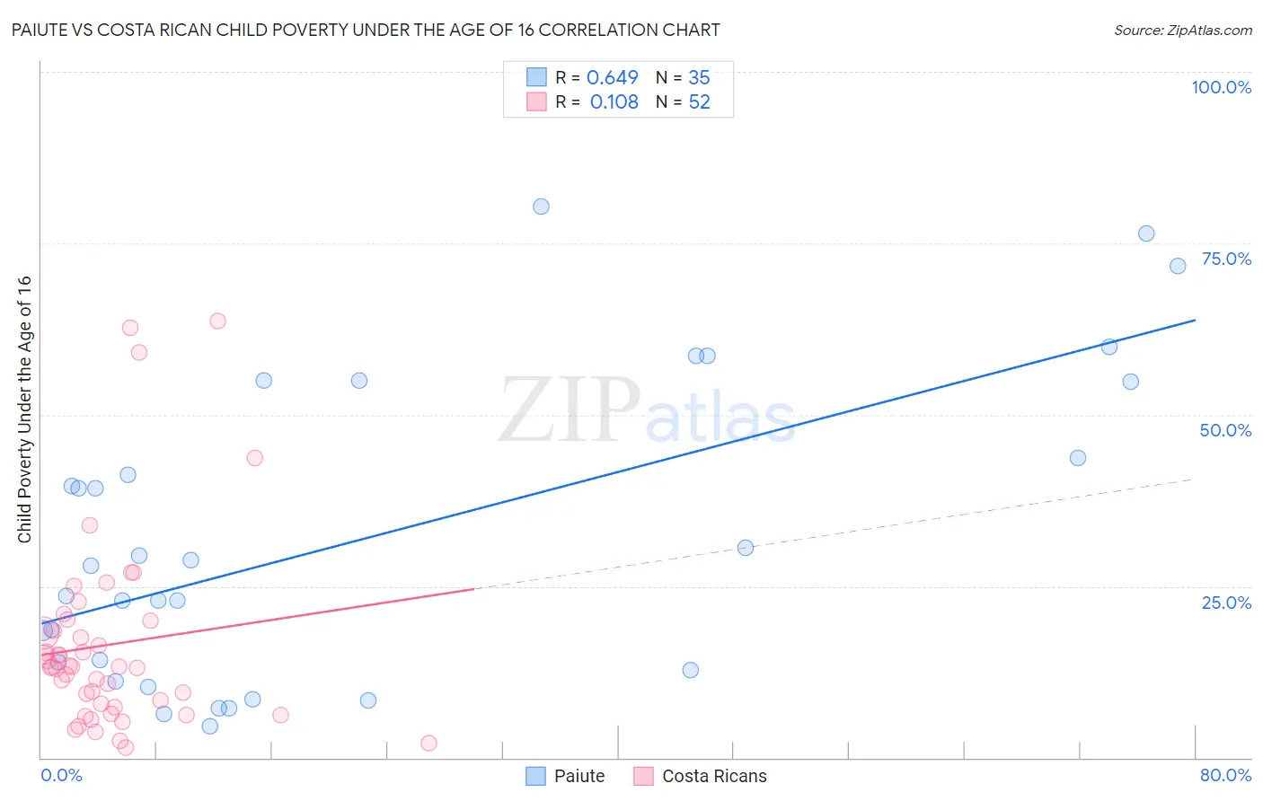 Paiute vs Costa Rican Child Poverty Under the Age of 16
