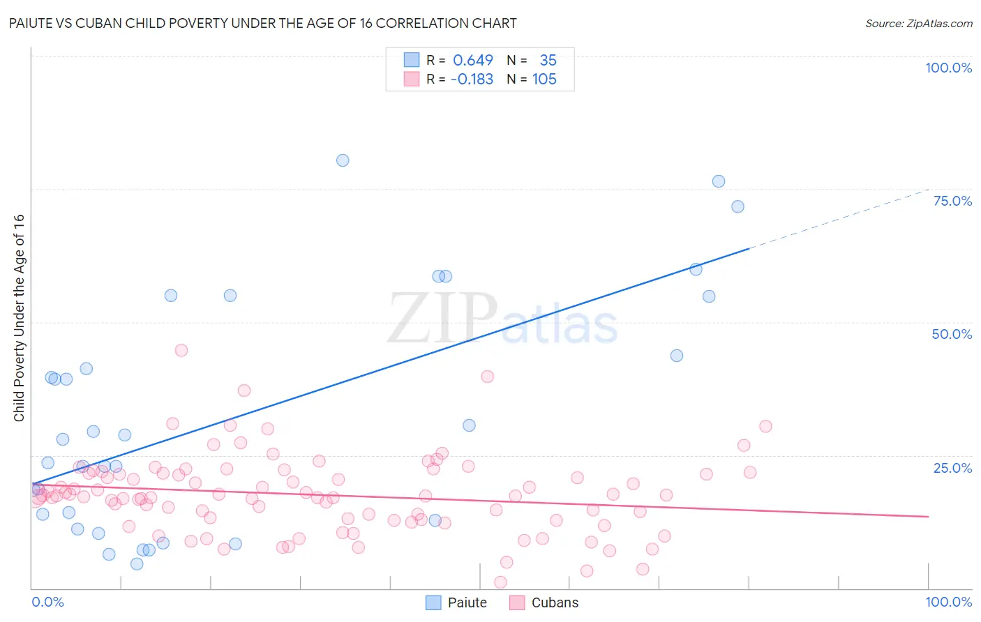 Paiute vs Cuban Child Poverty Under the Age of 16