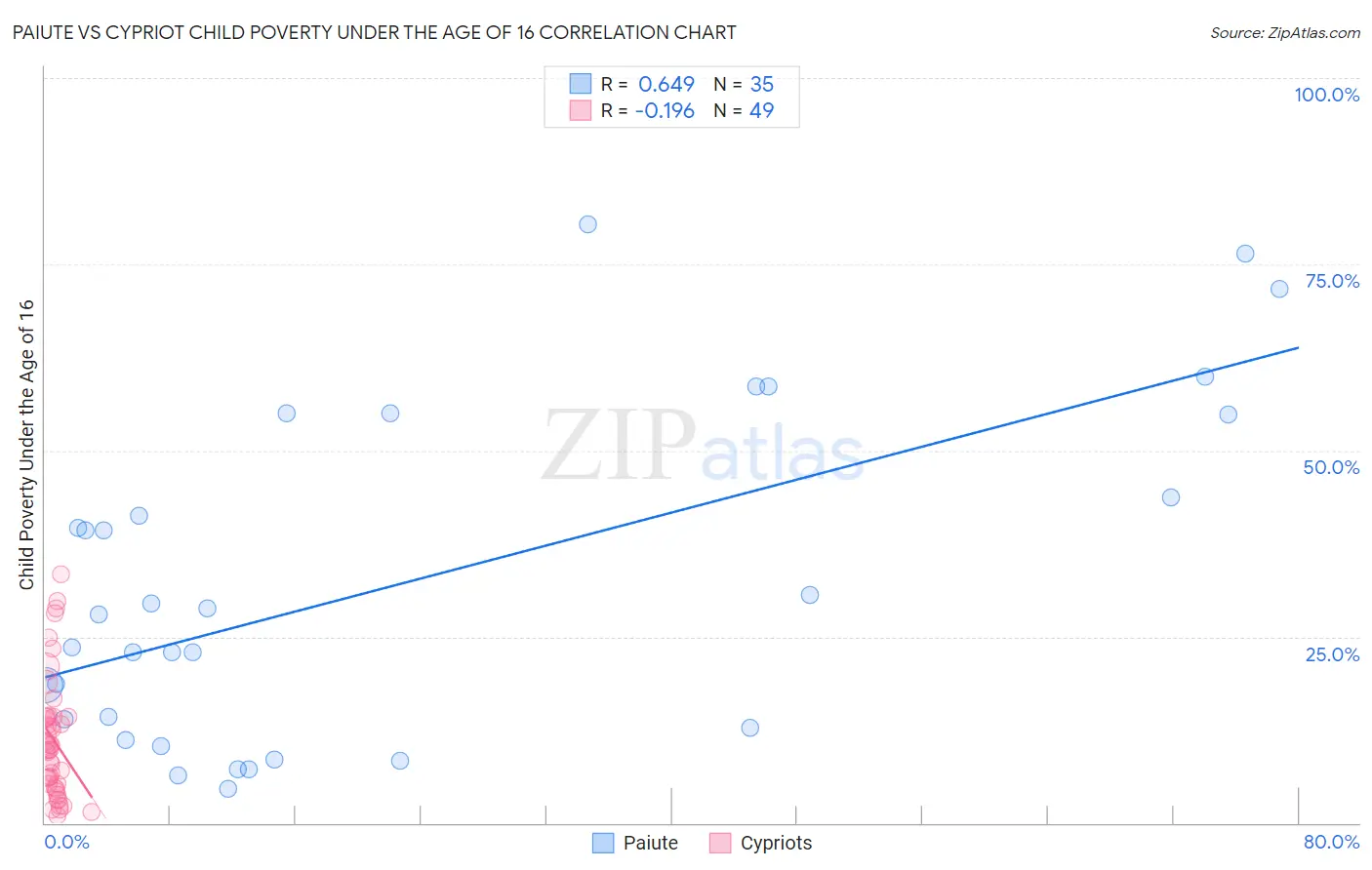 Paiute vs Cypriot Child Poverty Under the Age of 16