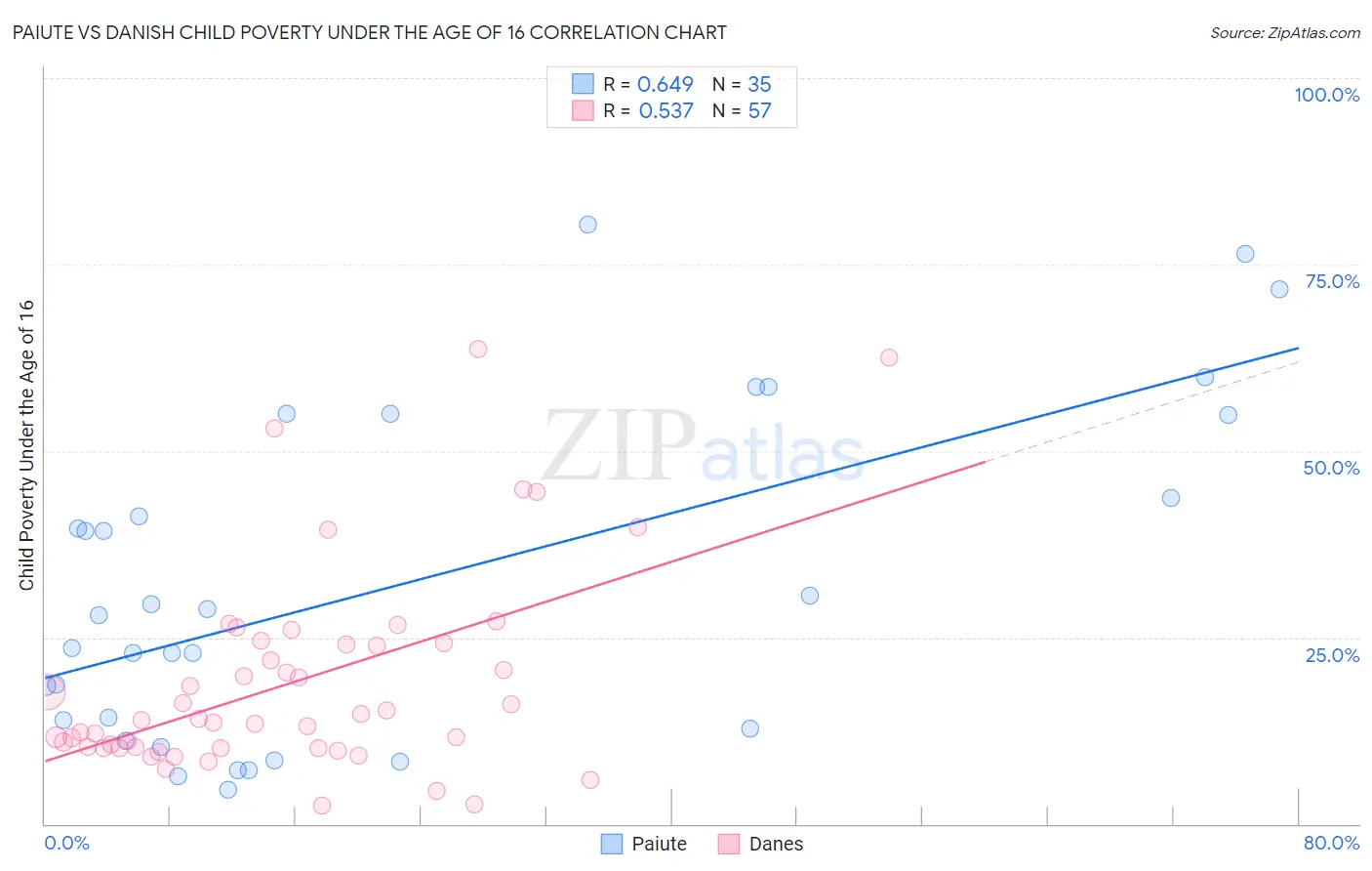Paiute vs Danish Child Poverty Under the Age of 16