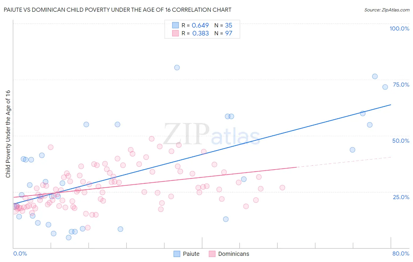 Paiute vs Dominican Child Poverty Under the Age of 16