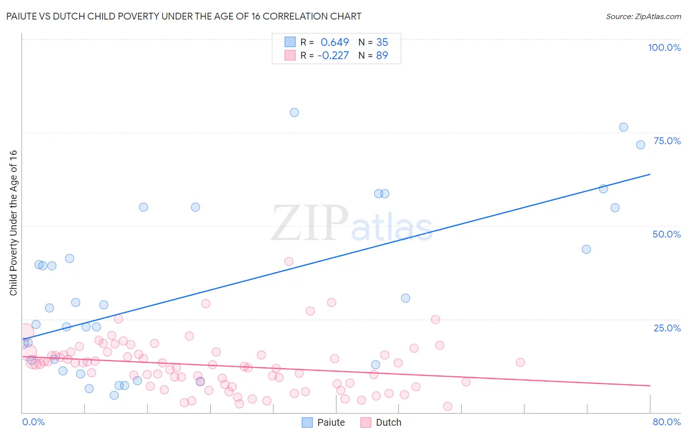 Paiute vs Dutch Child Poverty Under the Age of 16