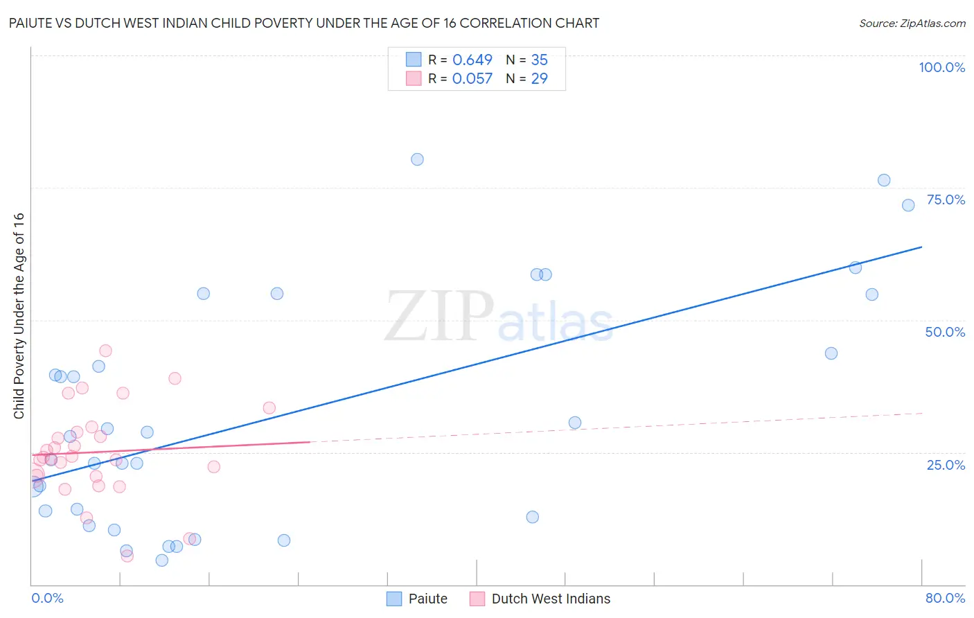 Paiute vs Dutch West Indian Child Poverty Under the Age of 16