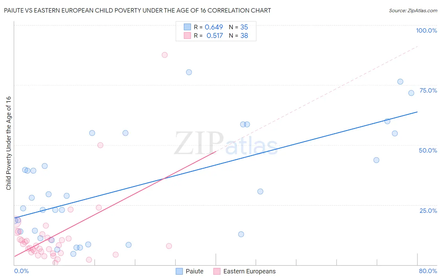 Paiute vs Eastern European Child Poverty Under the Age of 16