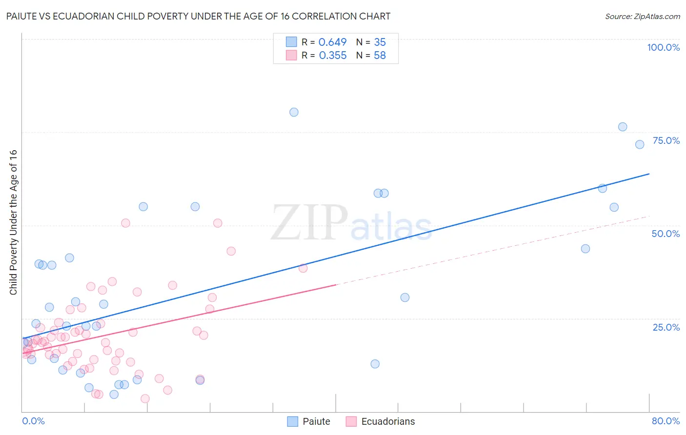Paiute vs Ecuadorian Child Poverty Under the Age of 16