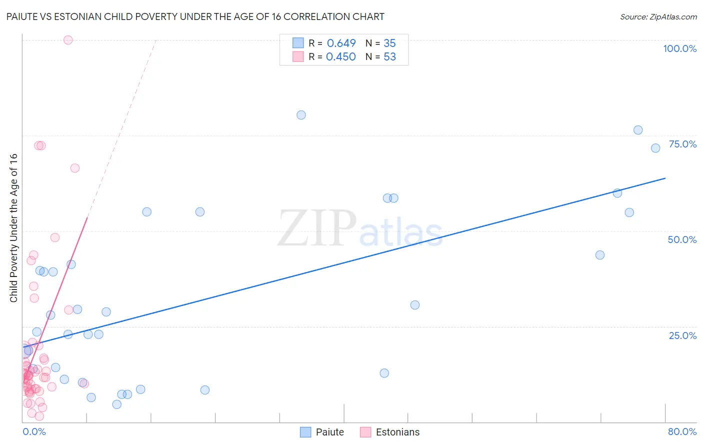 Paiute vs Estonian Child Poverty Under the Age of 16