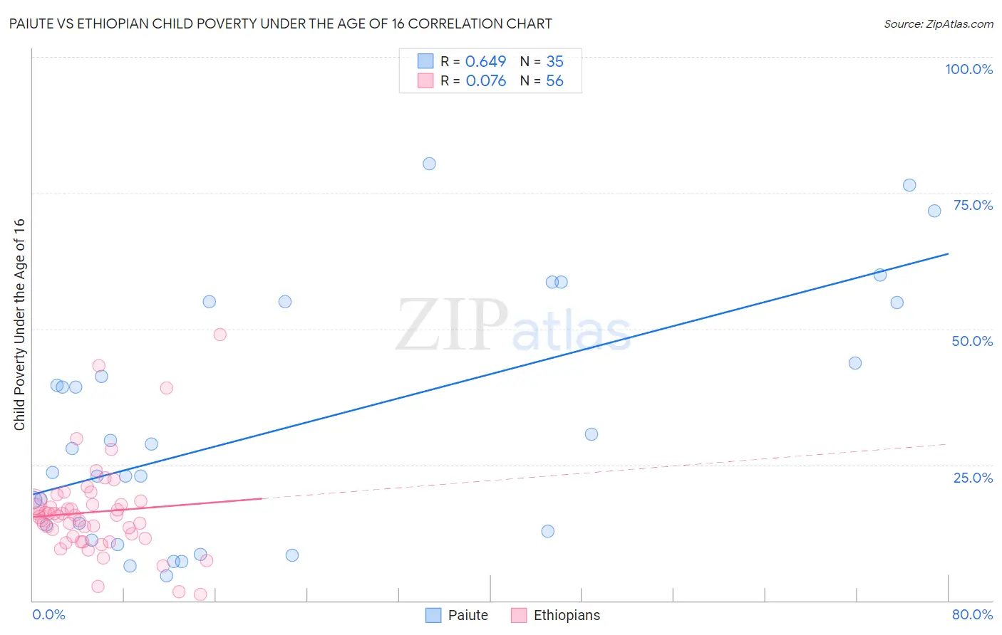 Paiute vs Ethiopian Child Poverty Under the Age of 16
