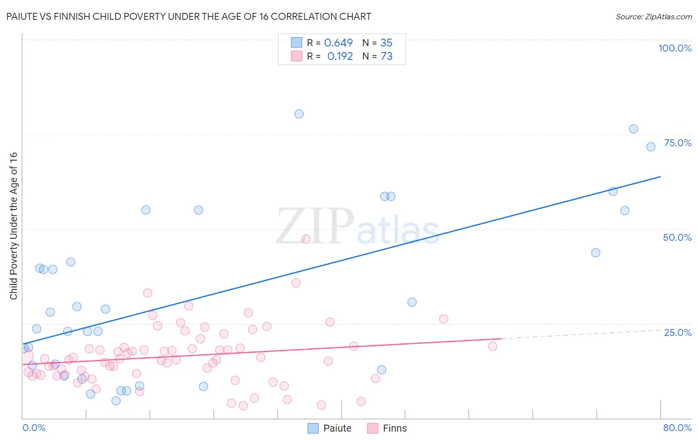 Paiute vs Finnish Child Poverty Under the Age of 16
