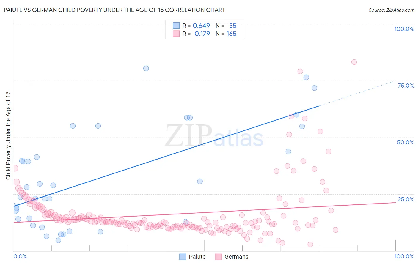Paiute vs German Child Poverty Under the Age of 16