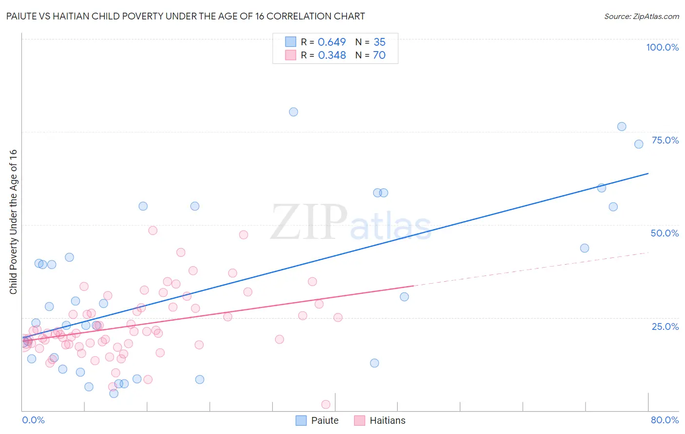 Paiute vs Haitian Child Poverty Under the Age of 16
