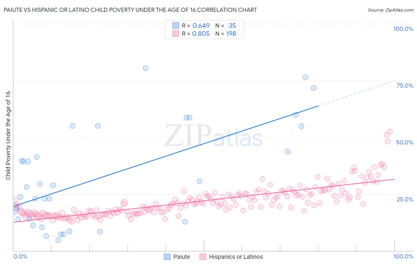 Paiute vs Hispanic or Latino Child Poverty Under the Age of 16