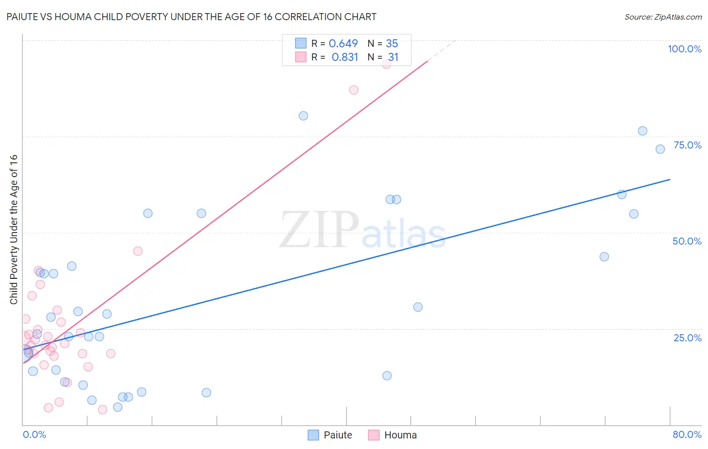 Paiute vs Houma Child Poverty Under the Age of 16