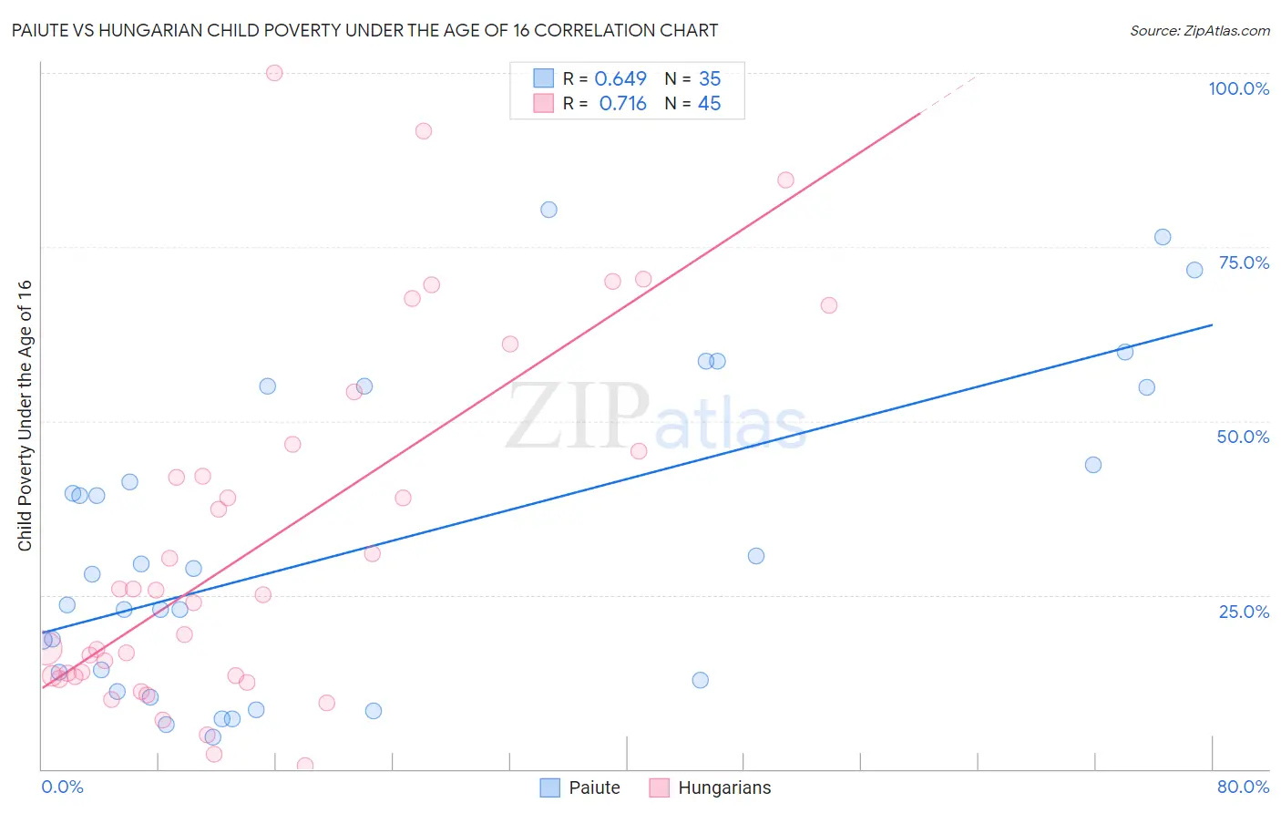 Paiute vs Hungarian Child Poverty Under the Age of 16
