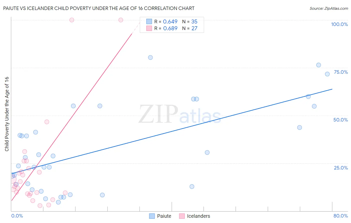 Paiute vs Icelander Child Poverty Under the Age of 16