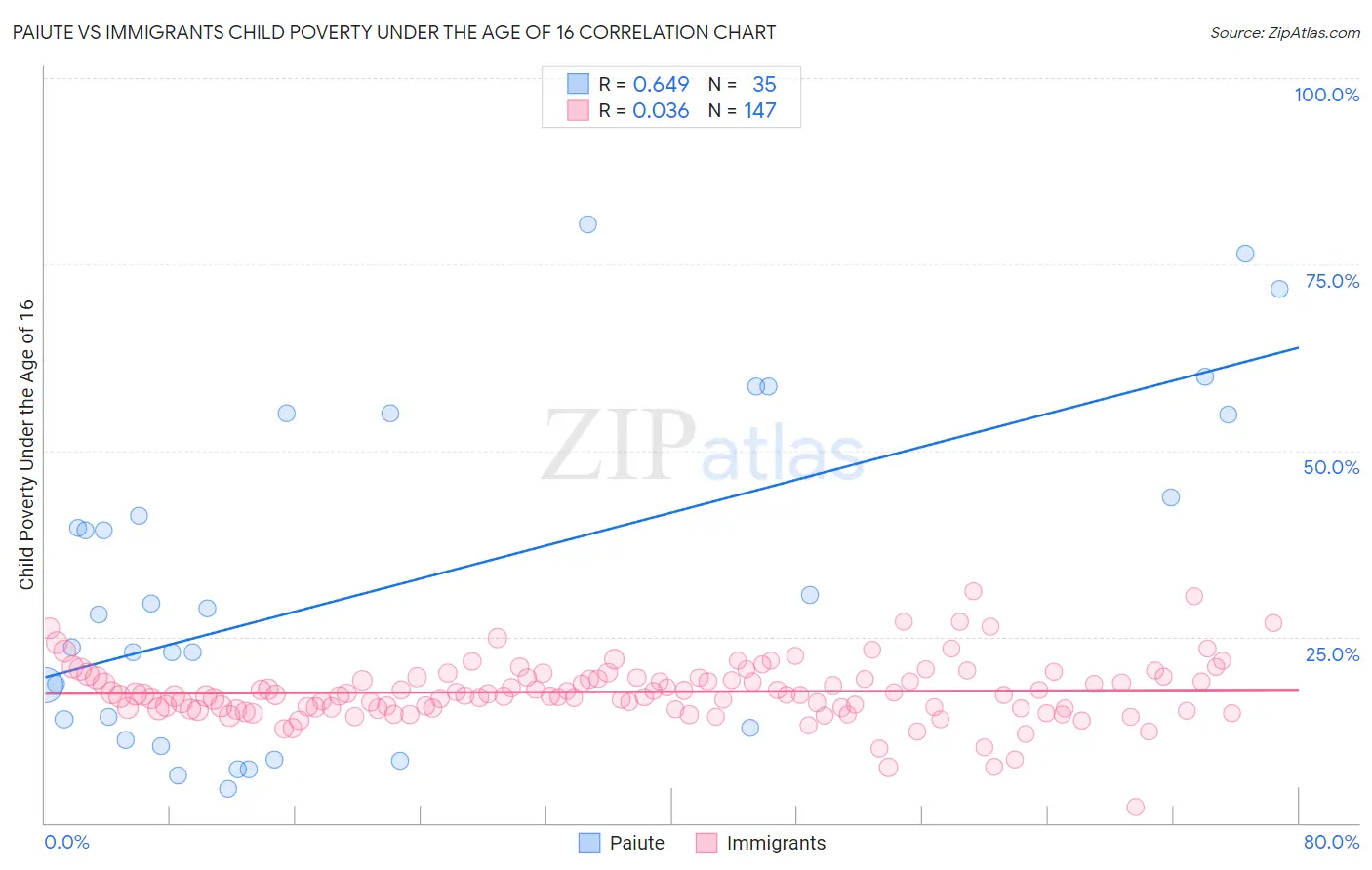 Paiute vs Immigrants Child Poverty Under the Age of 16