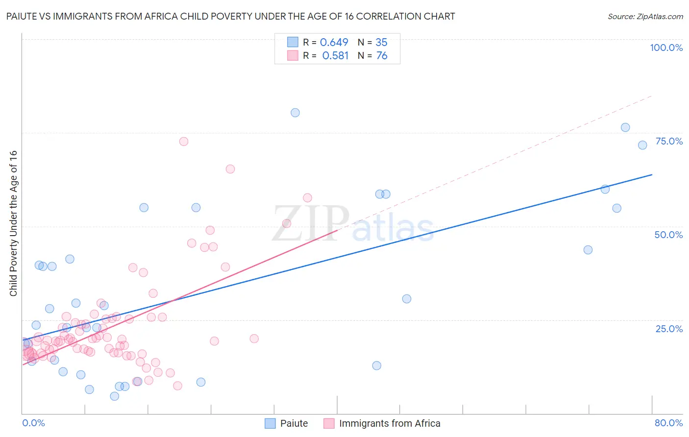 Paiute vs Immigrants from Africa Child Poverty Under the Age of 16