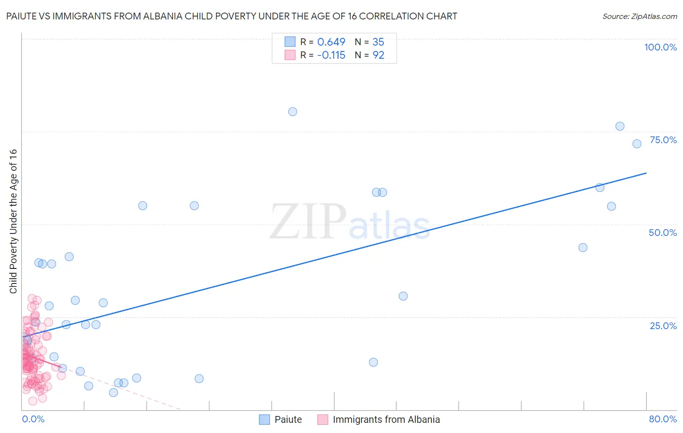 Paiute vs Immigrants from Albania Child Poverty Under the Age of 16