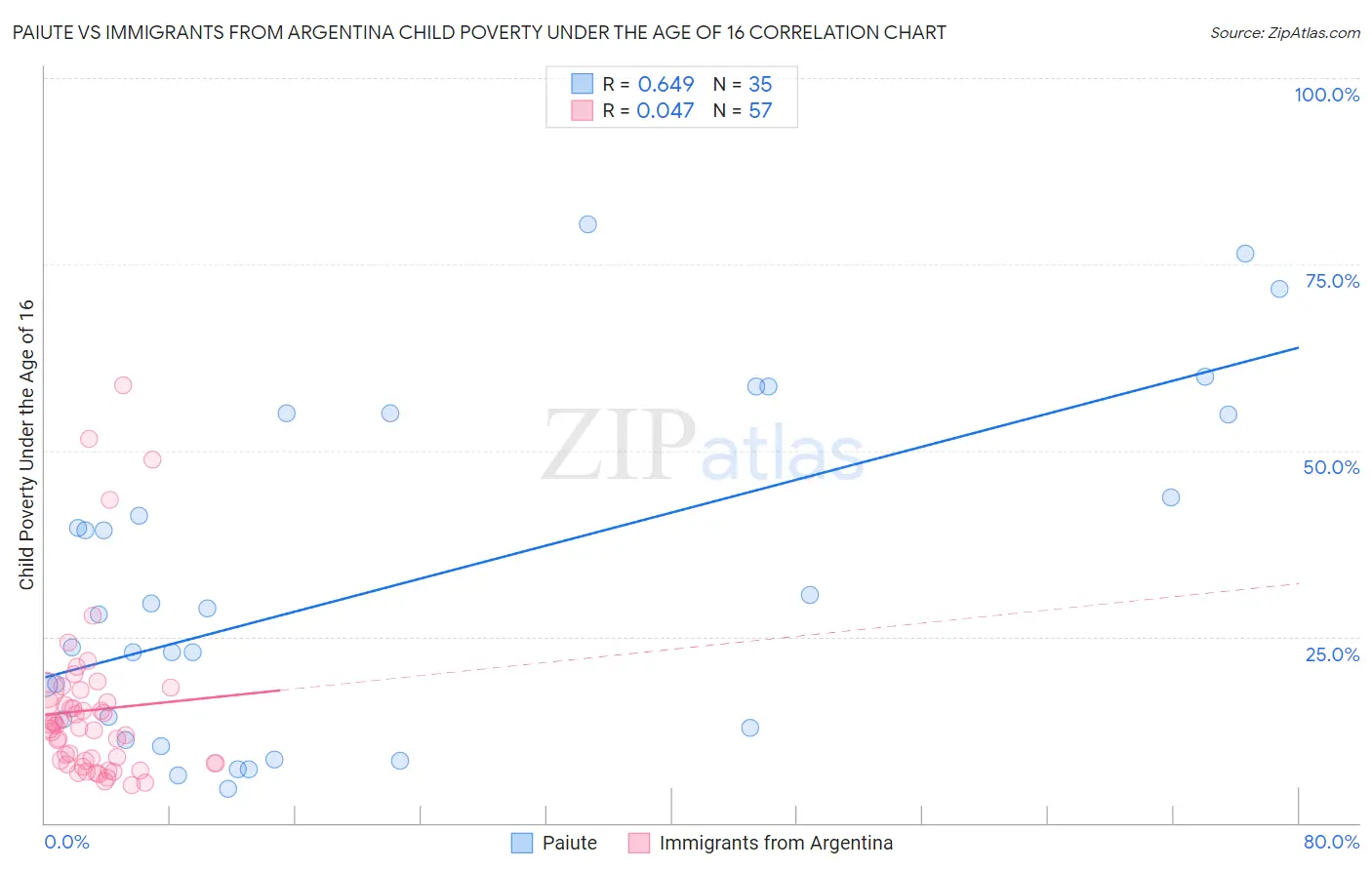 Paiute vs Immigrants from Argentina Child Poverty Under the Age of 16