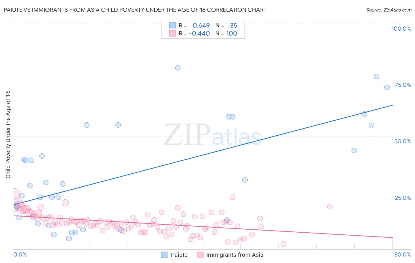 Paiute vs Immigrants from Asia Child Poverty Under the Age of 16