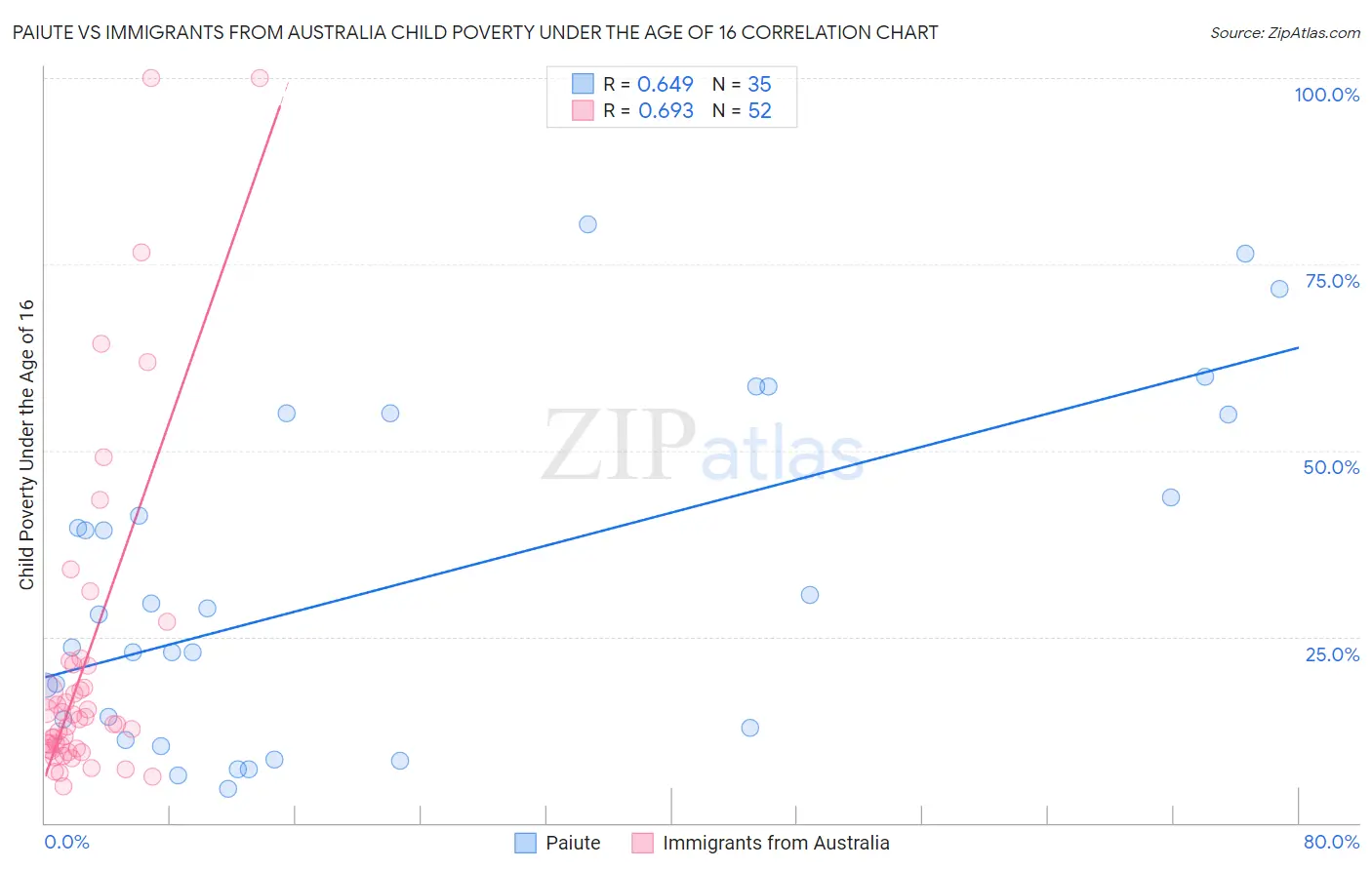 Paiute vs Immigrants from Australia Child Poverty Under the Age of 16