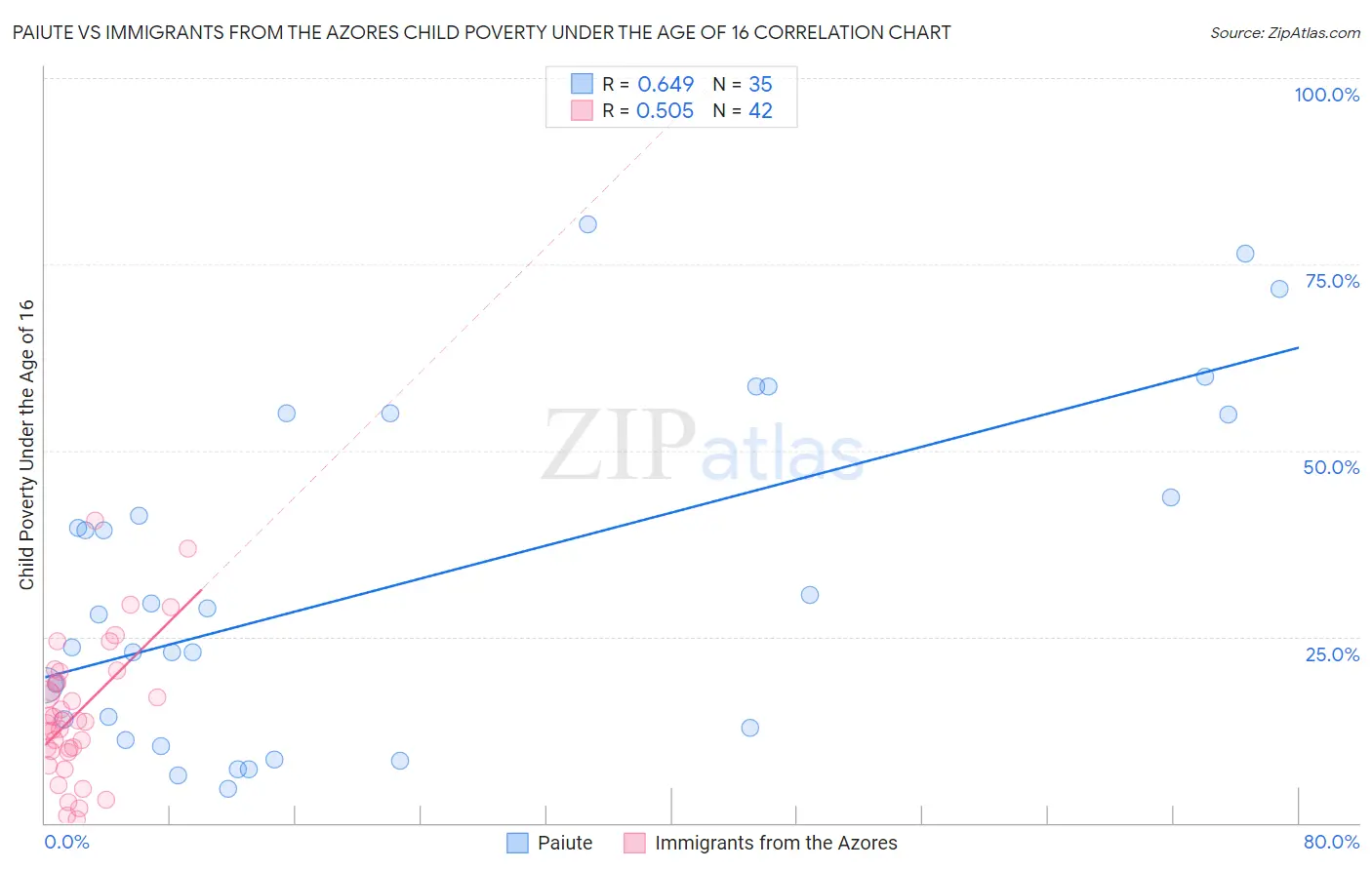 Paiute vs Immigrants from the Azores Child Poverty Under the Age of 16